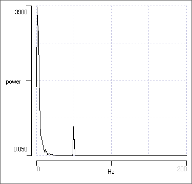 Linear power spectrum zoomed